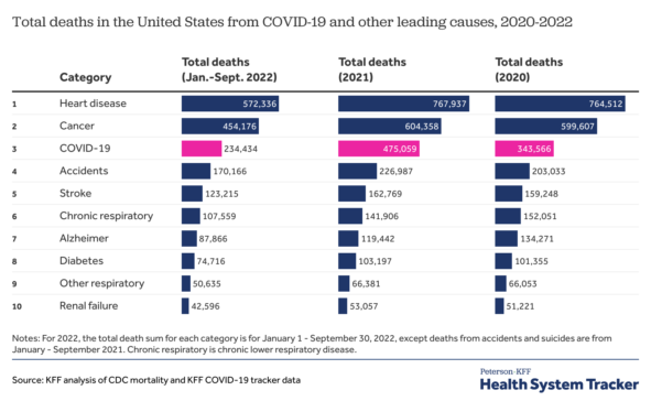 Covid Remained a Leading Cause of Death Among Americans in 2022