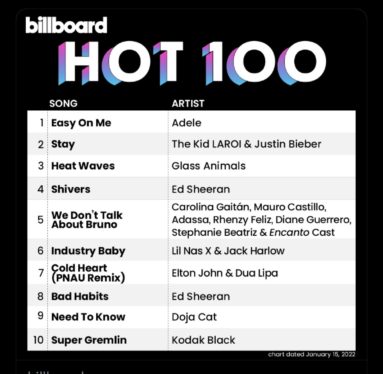 ‘Disney 100’ Tops Billboard Album Charts