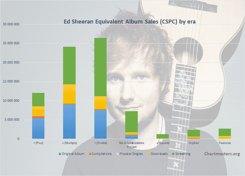 Ed Sheeran’s ‘Subtract’ Scores No. 1 Debut on Top Album Sales Chart