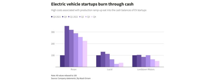 EV startups are about to report another quarter of fierce cash burn