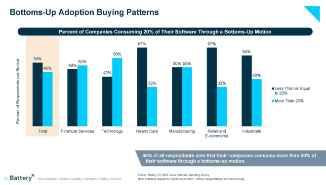 Have enterprise buyers finally soured on ‘bottoms-up’ tech sales?