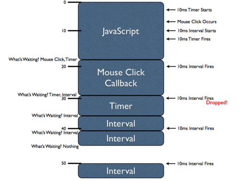 How JavaScript Timers Work