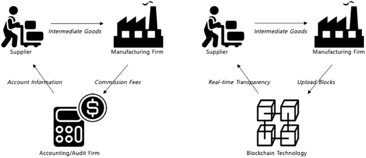 Mastercard sees ‘a lot of promise’ in blockchain tech if safety and simplicity are prioritized