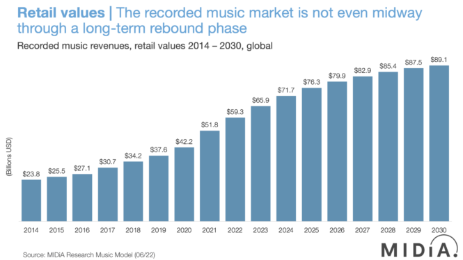 Music Streaming Revenue Growth Expected to Fall to 3% by 2029, Says MIDiA Research