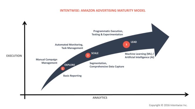 Retail media targeting on the AI maturity curve