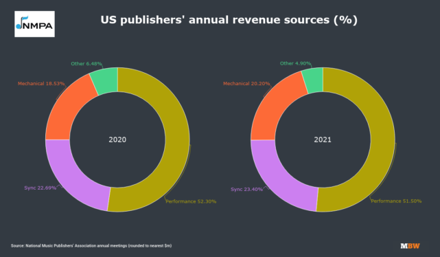 Songwriters’ Streaming Rates from 2018-2022 Have Been Determined (Finally)