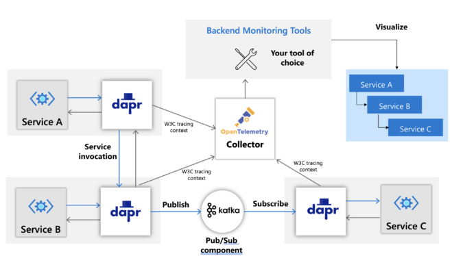 Telemetry With Scala, Part 1: OpenTelemetry