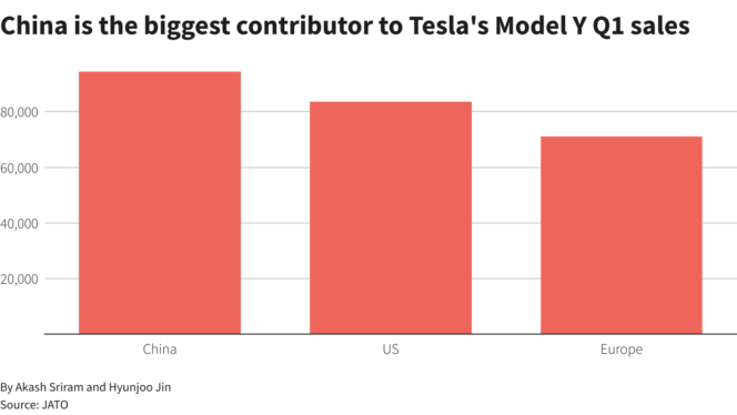 Tesla Model Y was world’s best-selling car in Q1, with China its top market