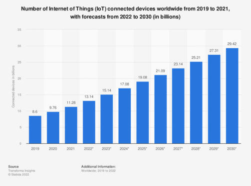 The Internet of Things: Almost 5 Times Bigger by 2018