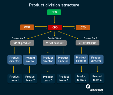 The rise and changing role of chief product officers