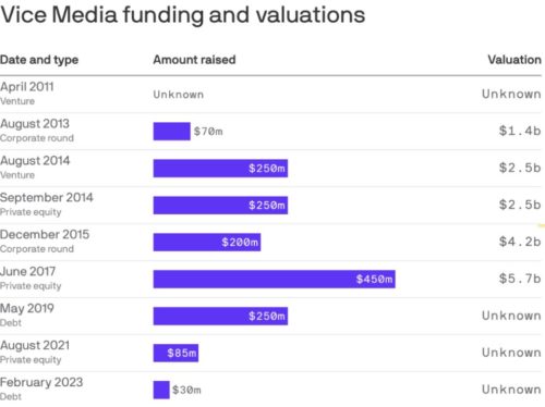 Vice files for bankruptcy, Foxconn’s investment in India, and two fascinating startup rounds