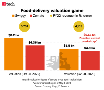 Zomato shares plunge after Invesco cut rival Swiggy’s valuation