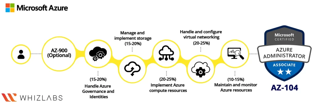 5 Essential Skills for Microsoft Azure Administrators