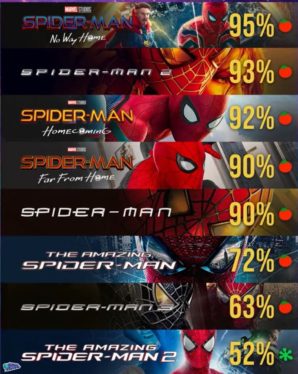 All 12 Spider-Man Movies Ranked