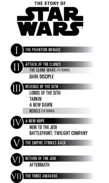 All Canon Star Wars Books In Chronological Order