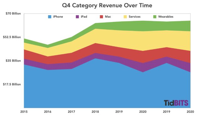 Apple’s record service revenue couldn’t make up for falling hardware sales