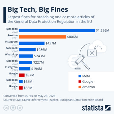 Big changes coming for GDPR enforcement on Big Tech in Europe?