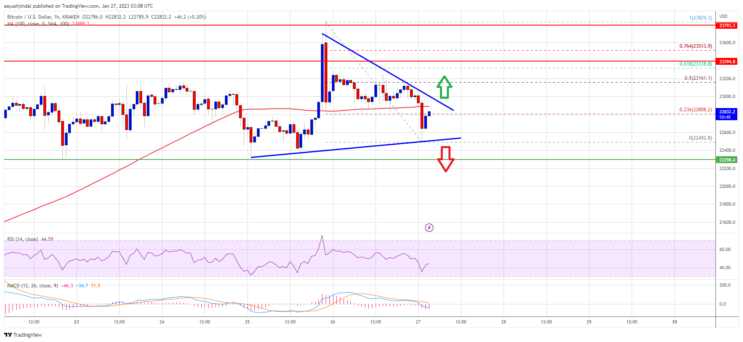 Bitcoin struggles around $23,000 level as new-year rally loses steam