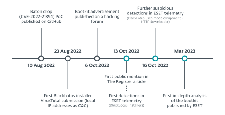 BlackLotus UEFI bootkit: Myth confirmed