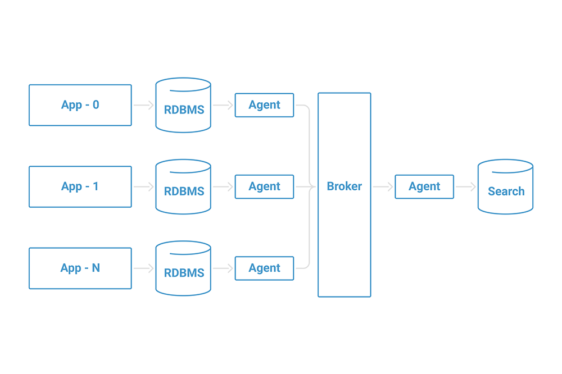 Building a Scalable Search Architecture