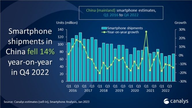 Canalys: 2022 sees China smartphone market decline to worst levels in a decade