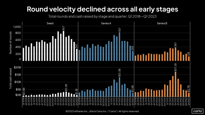 Charting the future of the early-stage venture market with Carta’s CEO