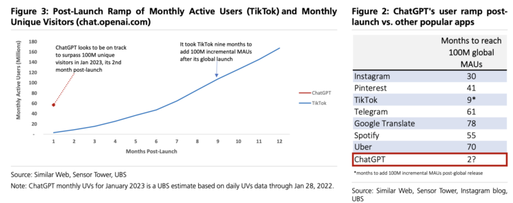 ChatGPT is the fastest growing app of all time