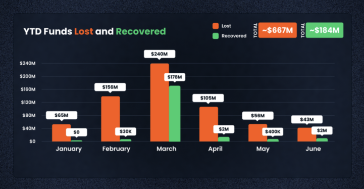 Crypto losses halved in Q2 2023 to $204M