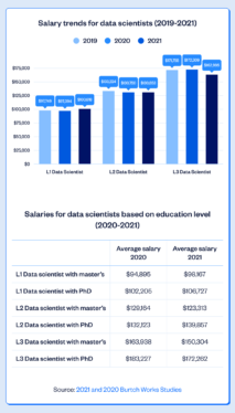 Data Scientists Salary Trends