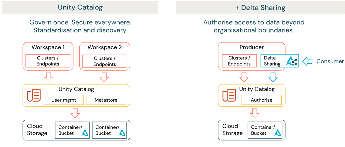 Databricks builds a data mesh with the launch of Lakehouse Federation