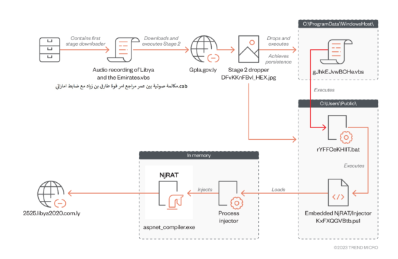 Earth Bogle Campaign Unleashes NjRAT Trojan on Middle East and North Africa