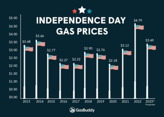 Expect lower gas prices this July 4th weekend