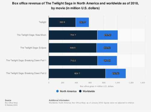 How Much Each Twilight Movie Made At The Box Office