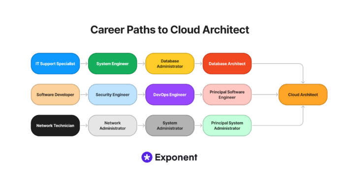 How to Become a Cloud Architect