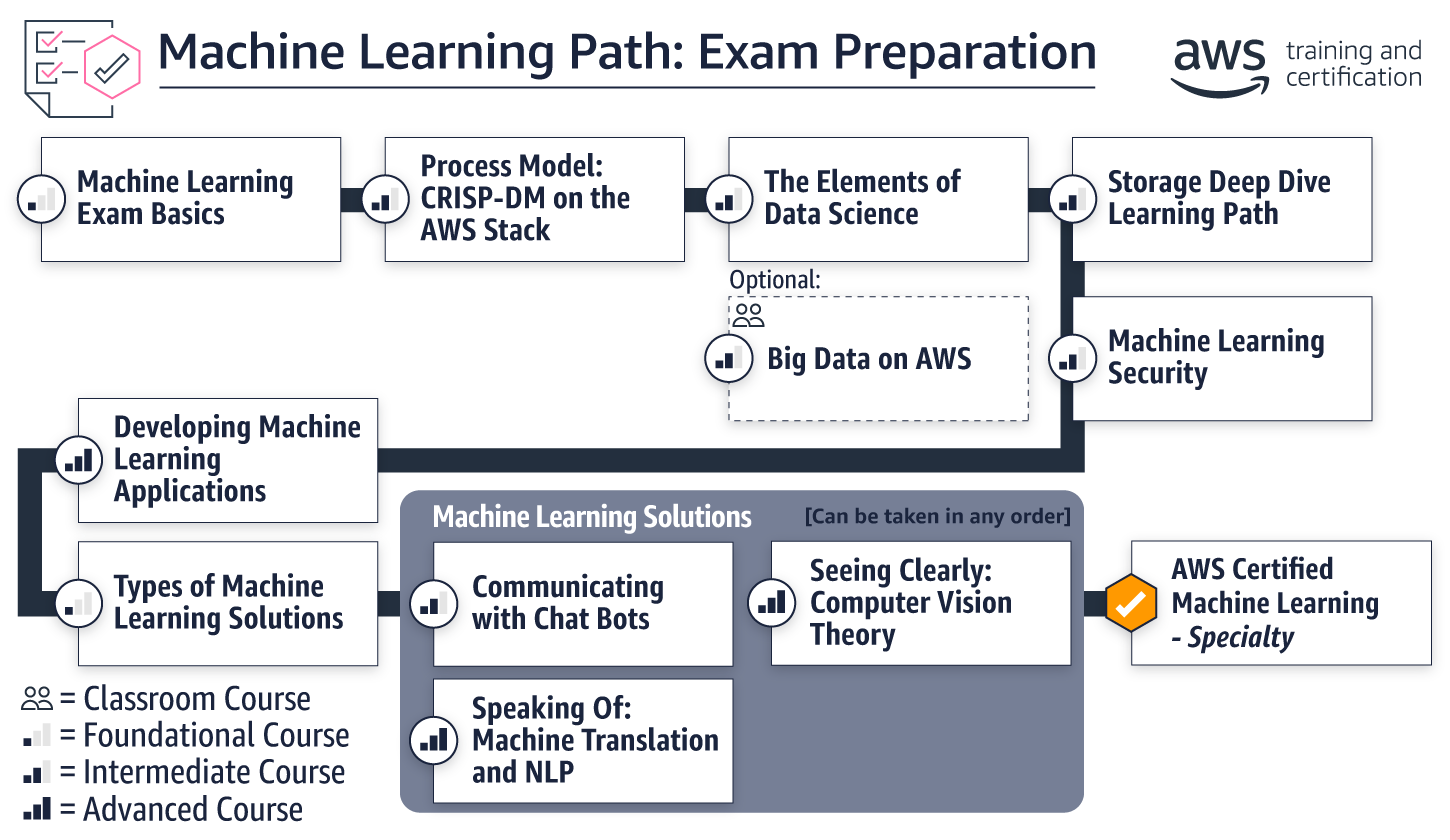 How to Become an AWS Certified Machine Learning Specialist