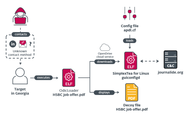 Linux malware strengthens links between Lazarus and the 3CX supply‑chain attack