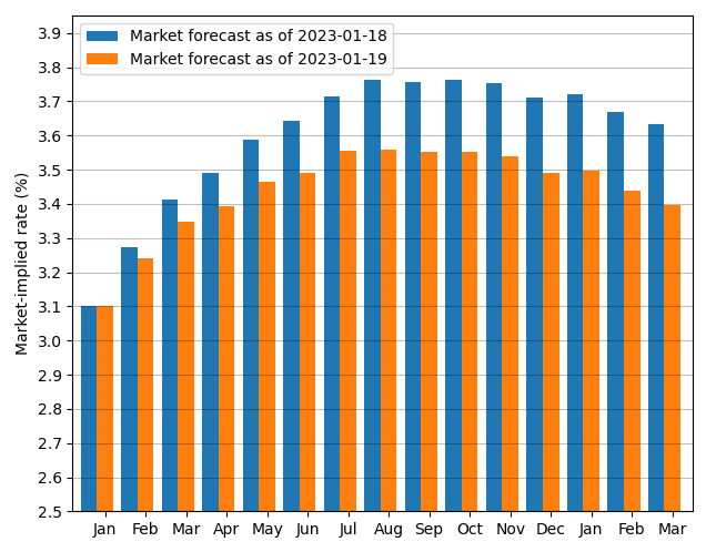 Mortgage Rates on Feb. 3, 2023: Rates Slip     – CNET