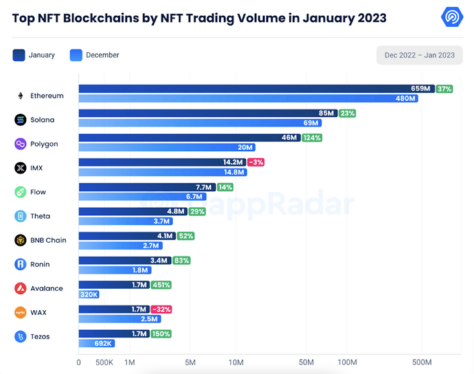 NFT market shows signs of recovery as January trading volumes hit 7-month high