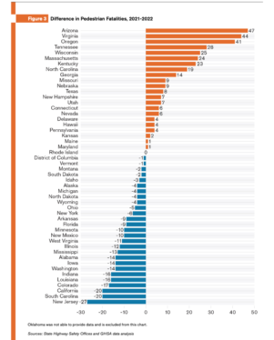 Pedestrian deaths soared in a handful of states in 2022