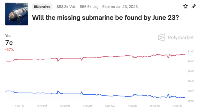 People Are Betting Cash on Whether the Titanic Tourist Sub Will Be Found