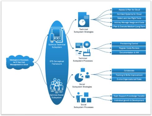 Problems of Cloud Cost Management: A Socio-Technical Analysis