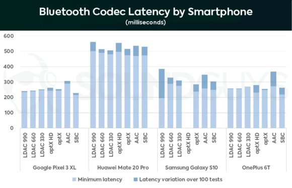 Qualcomm promises sub-20-millisecond latency for Bluetooth audio