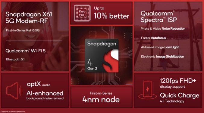 Qualcomm’s Snapdragon 4 Gen 2 brings faster 5G to budget phones