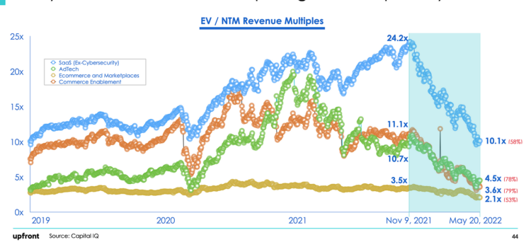 Rejoice, for startup valuations are slowly recovering