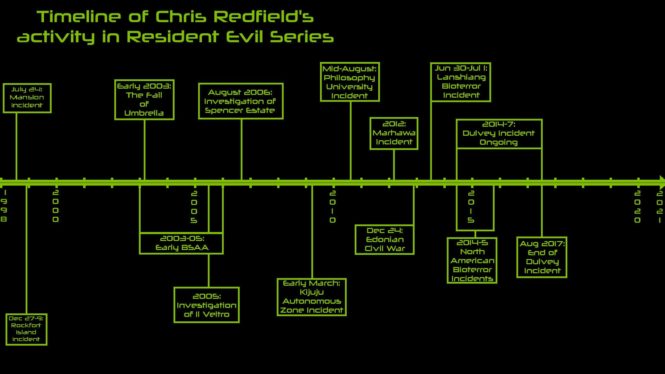 Resident Evil Timeline Explained: From RE1 to Village