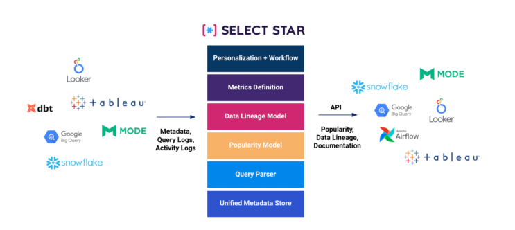 Select Star closes $15M round to add context to disparate data