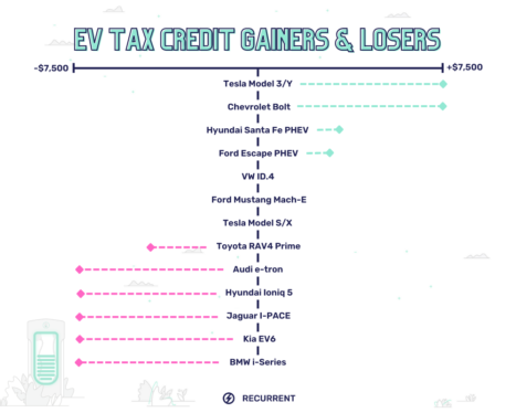 Tesla, Ford and GM win in EV tax credit change