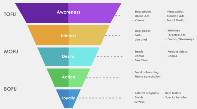 The 3 stages of building world-class growth funnels