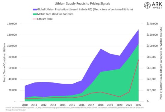 The ‘land grab’ for lithium is just getting started with GM deal, says EV materials expert