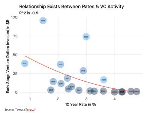 What happens to the smaller VC firms in a more conservative market?